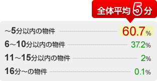 最寄り駅からの徒歩時間は、全体平均5分