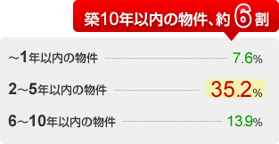 築年数は、築10年以内の物件、約6割